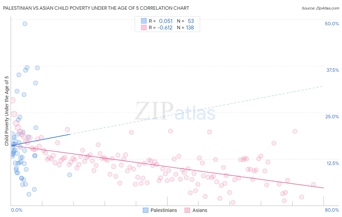 Palestinian vs Asian Child Poverty Under the Age of 5