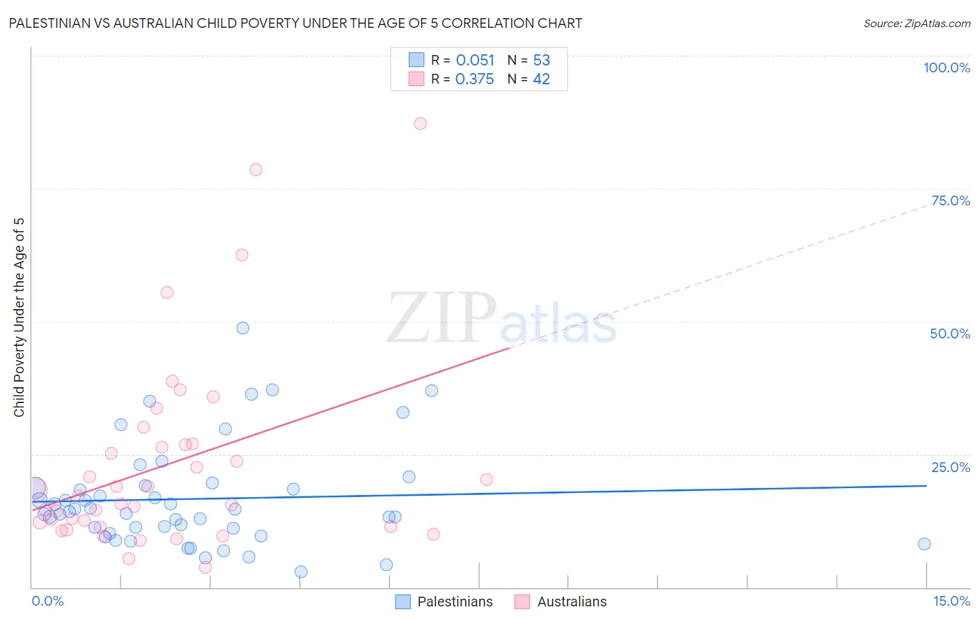 Palestinian vs Australian Child Poverty Under the Age of 5