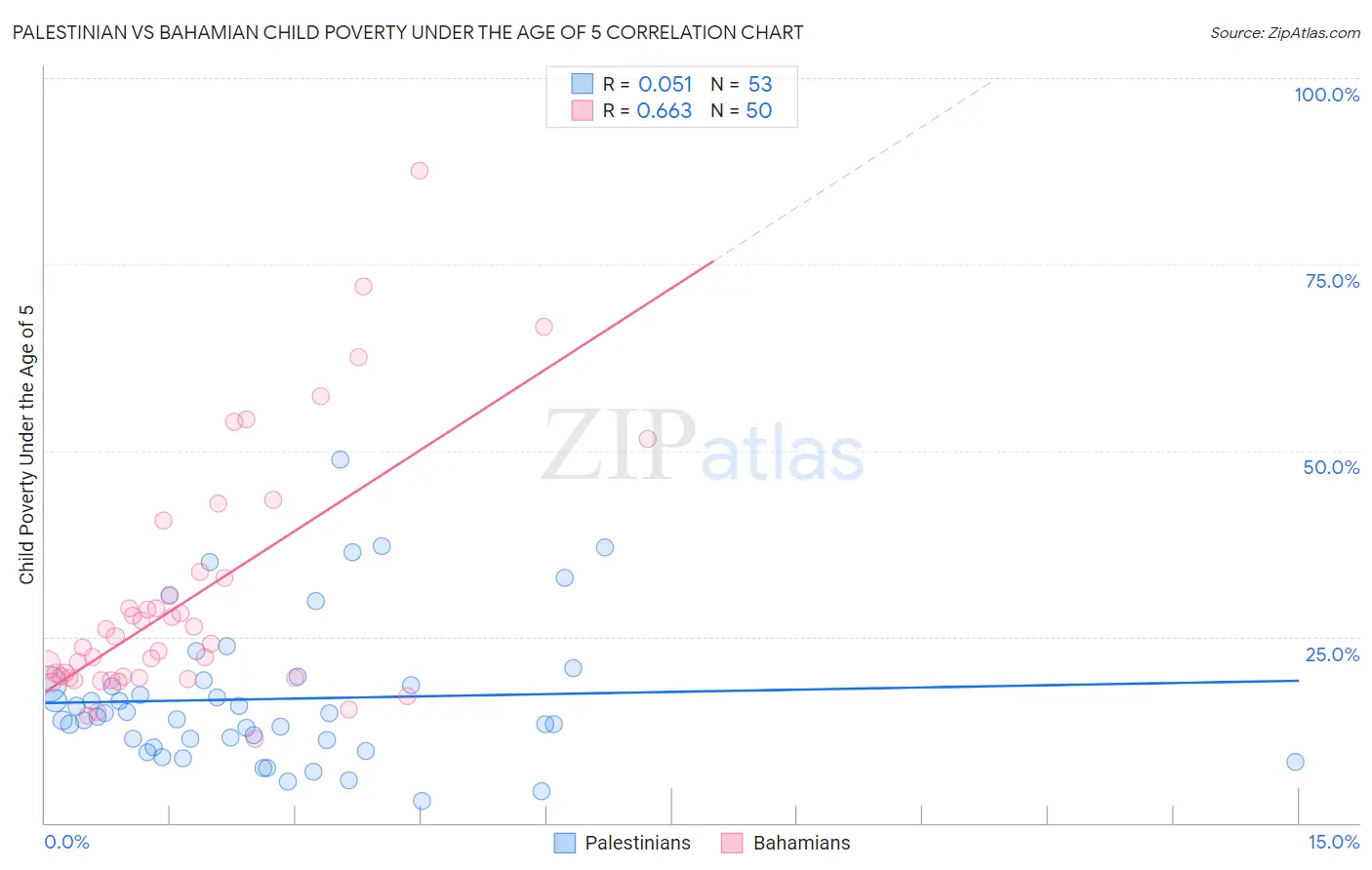 Palestinian vs Bahamian Child Poverty Under the Age of 5