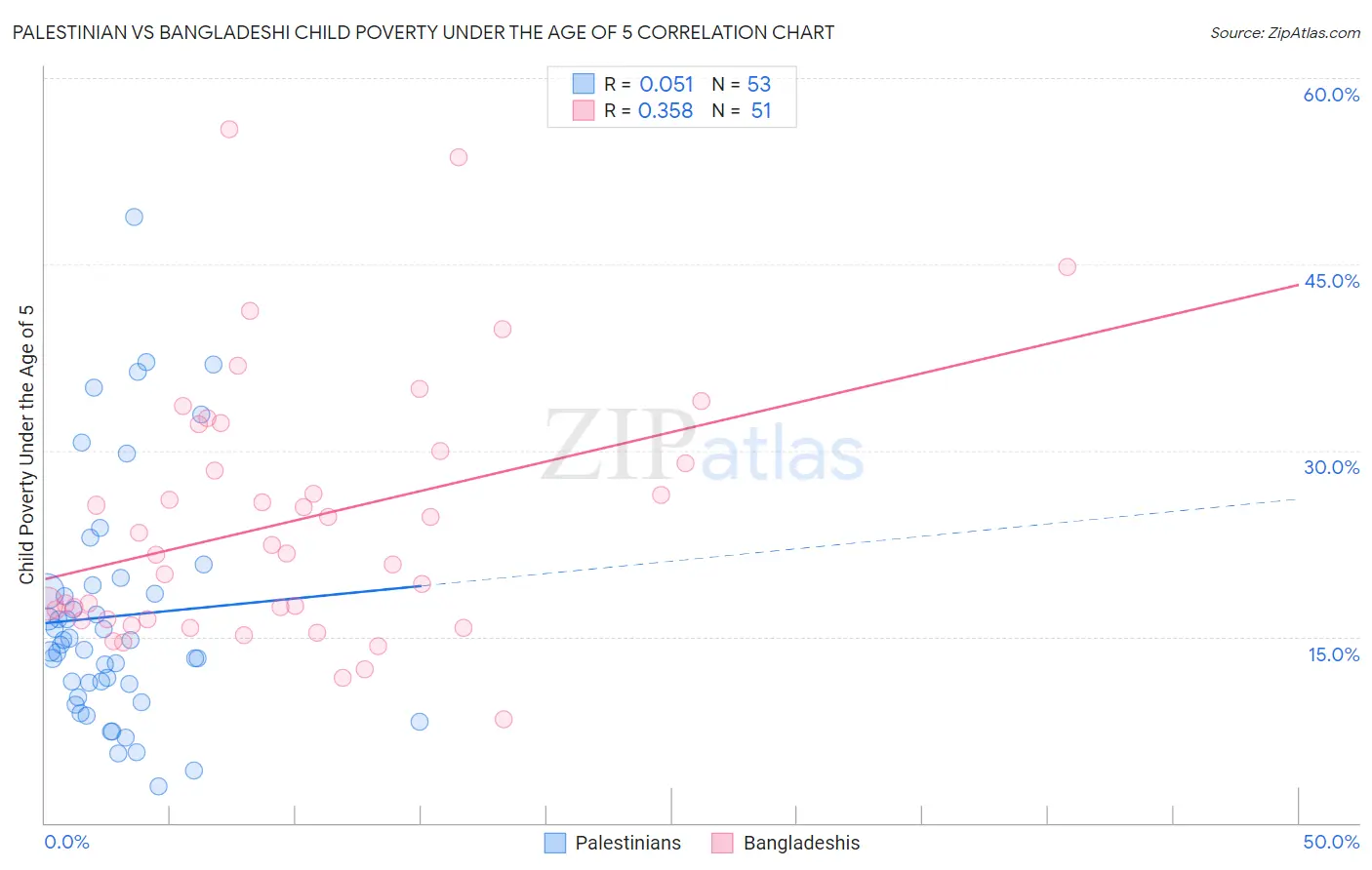 Palestinian vs Bangladeshi Child Poverty Under the Age of 5