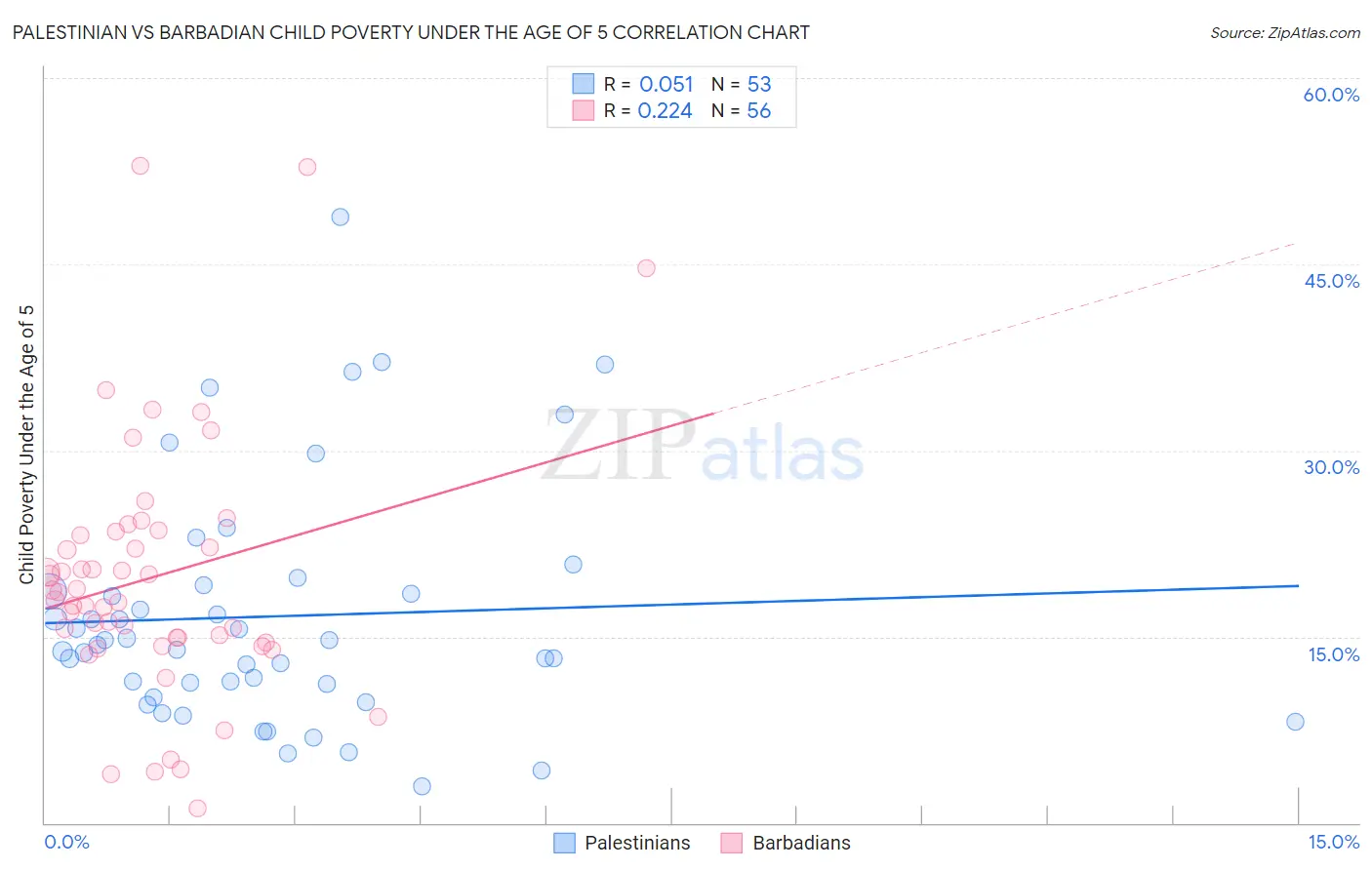 Palestinian vs Barbadian Child Poverty Under the Age of 5