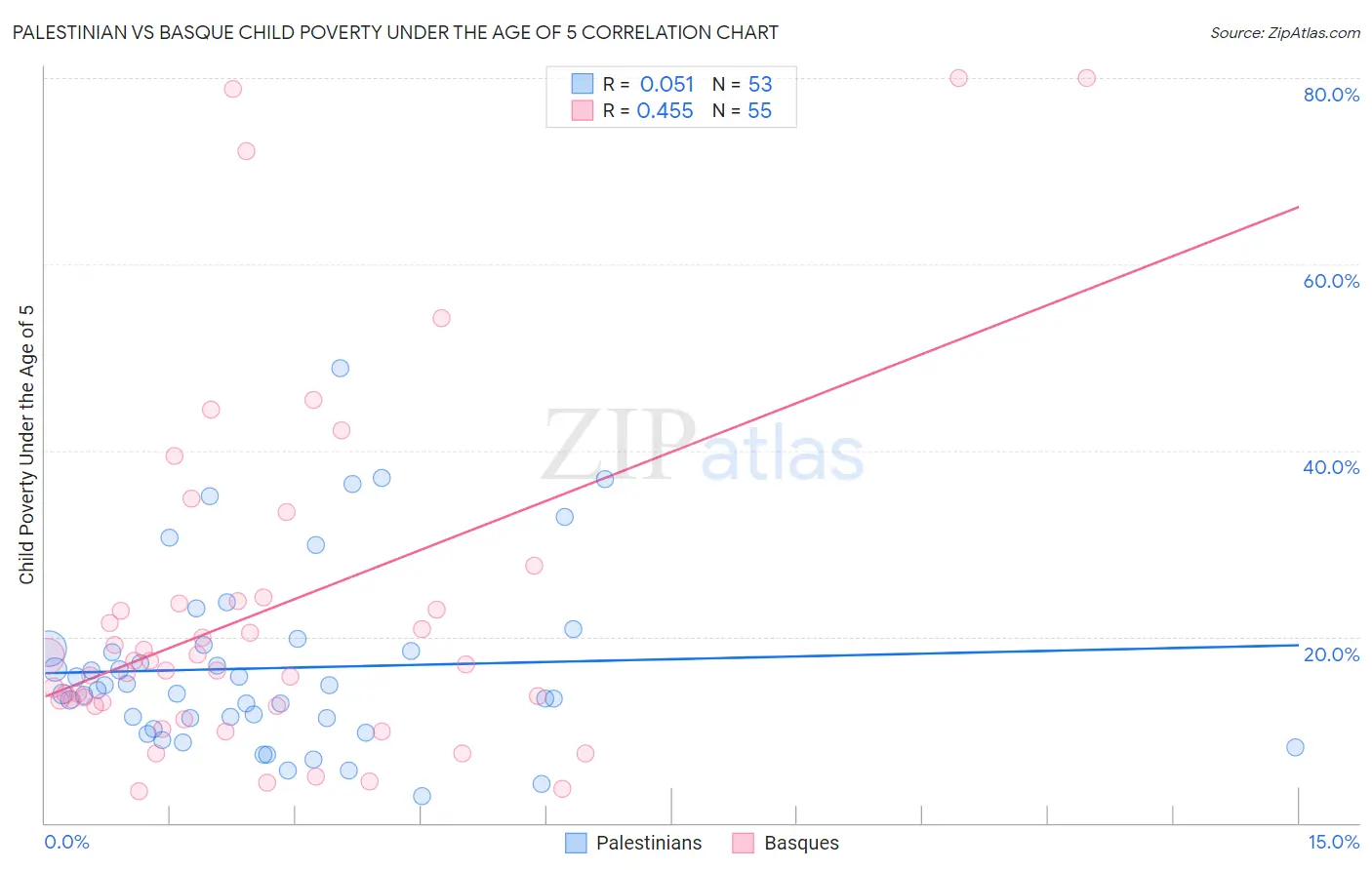 Palestinian vs Basque Child Poverty Under the Age of 5