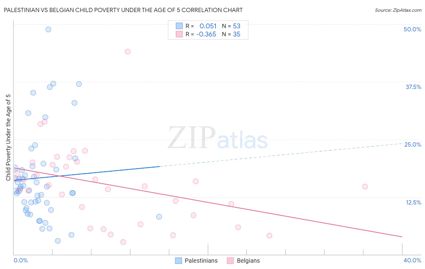 Palestinian vs Belgian Child Poverty Under the Age of 5