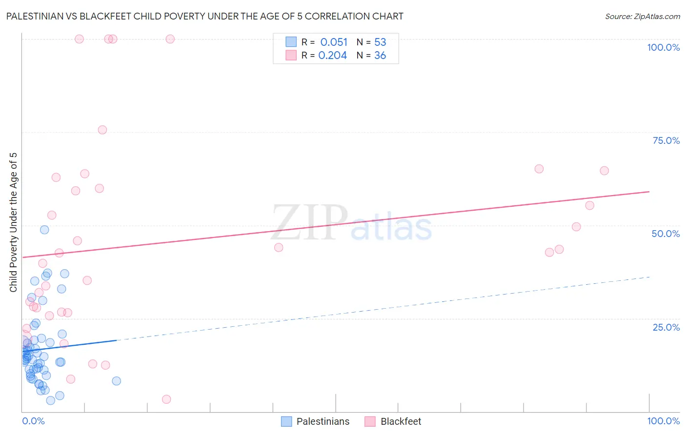 Palestinian vs Blackfeet Child Poverty Under the Age of 5