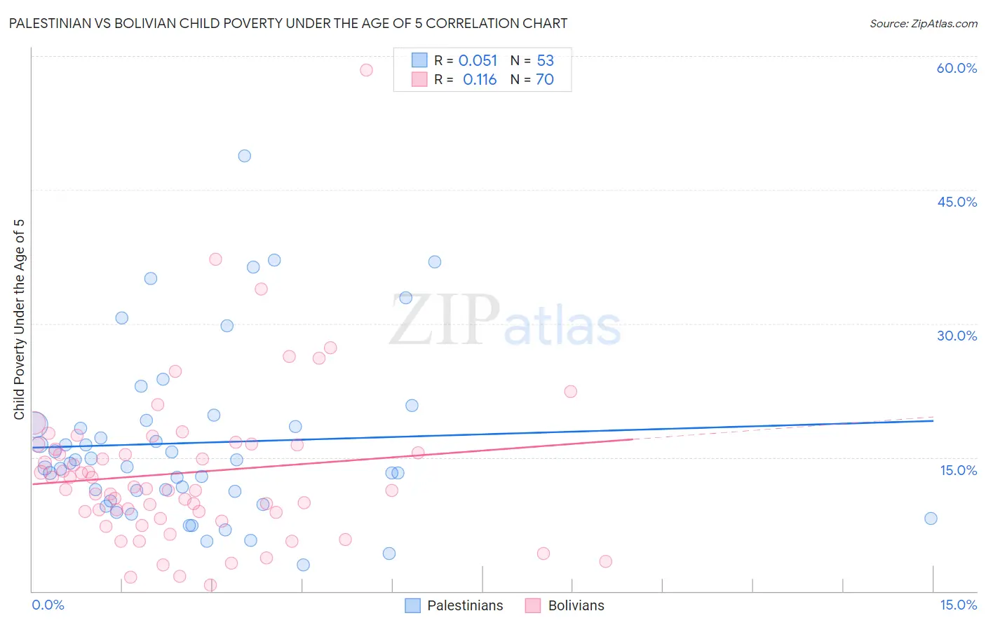 Palestinian vs Bolivian Child Poverty Under the Age of 5