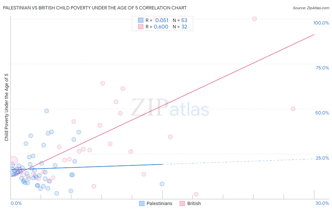 Palestinian vs British Child Poverty Under the Age of 5