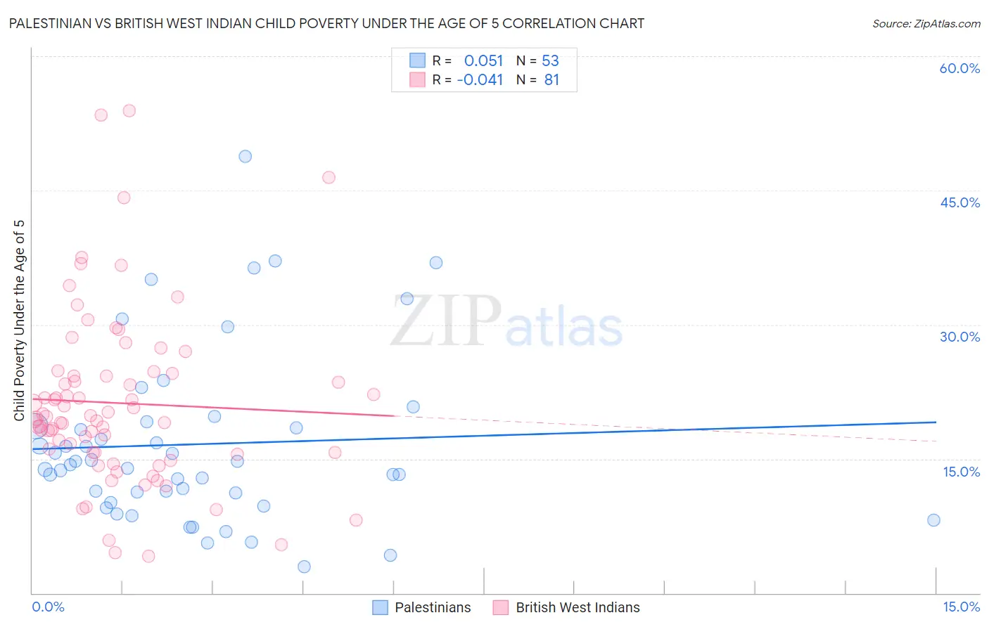Palestinian vs British West Indian Child Poverty Under the Age of 5