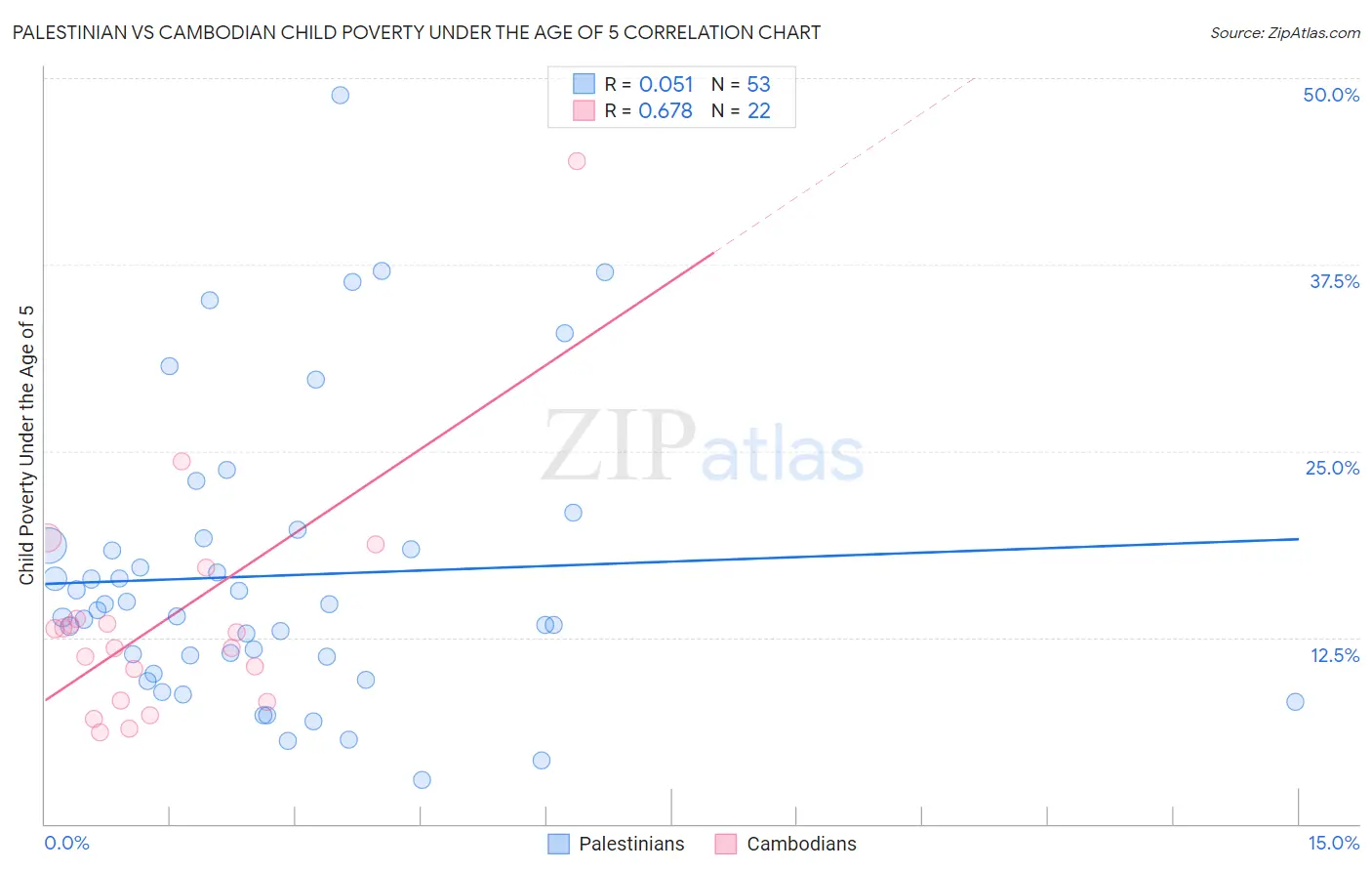 Palestinian vs Cambodian Child Poverty Under the Age of 5
