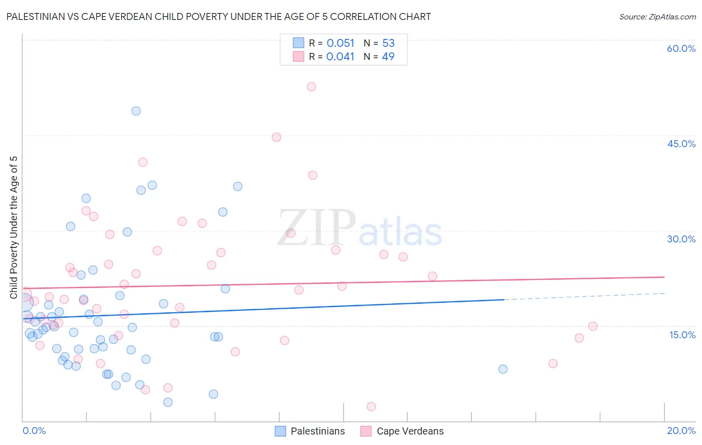 Palestinian vs Cape Verdean Child Poverty Under the Age of 5