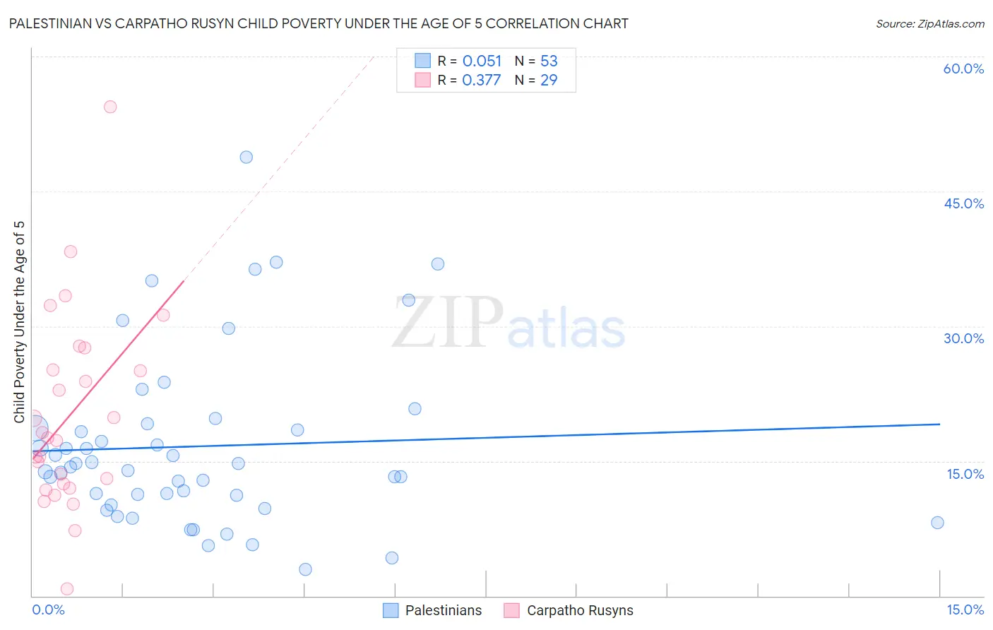Palestinian vs Carpatho Rusyn Child Poverty Under the Age of 5