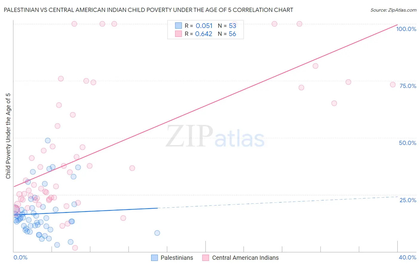Palestinian vs Central American Indian Child Poverty Under the Age of 5