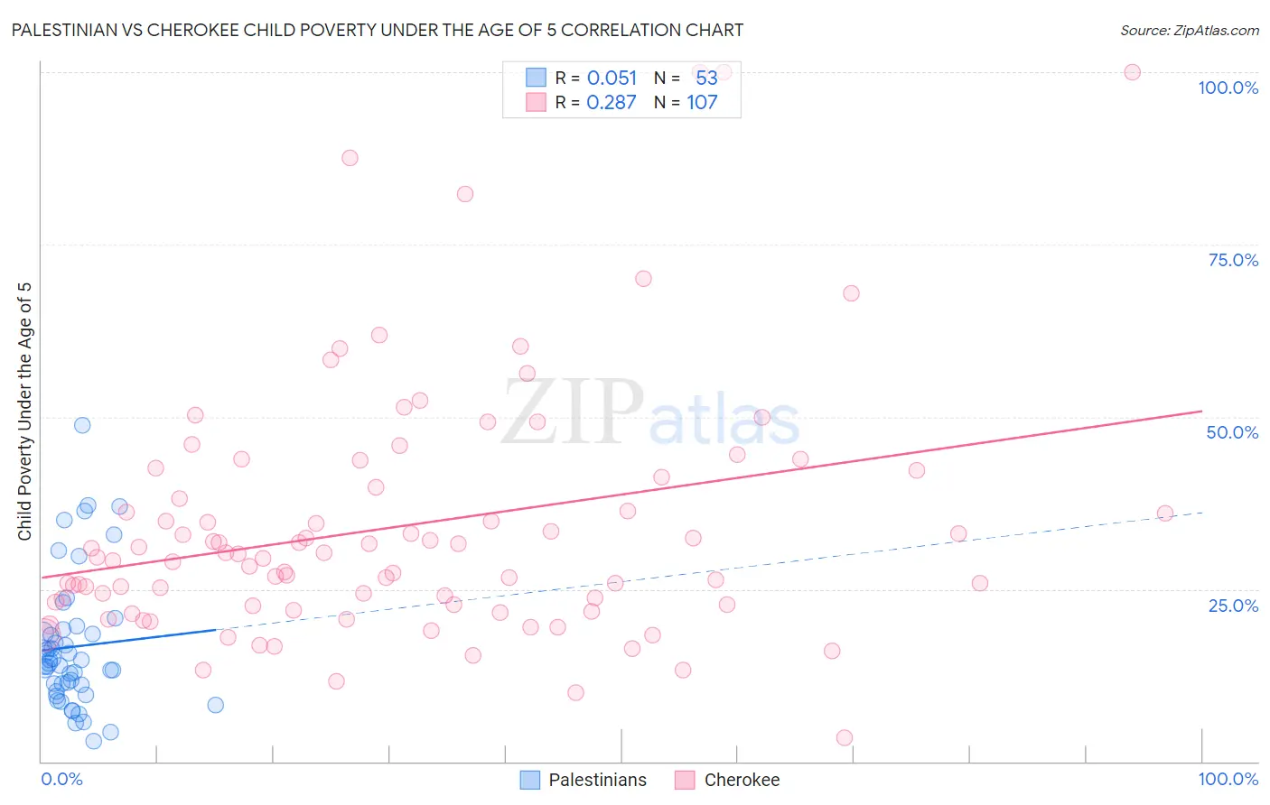 Palestinian vs Cherokee Child Poverty Under the Age of 5