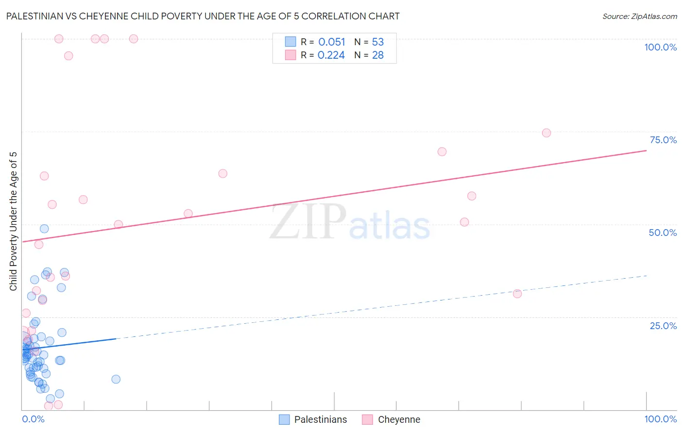 Palestinian vs Cheyenne Child Poverty Under the Age of 5