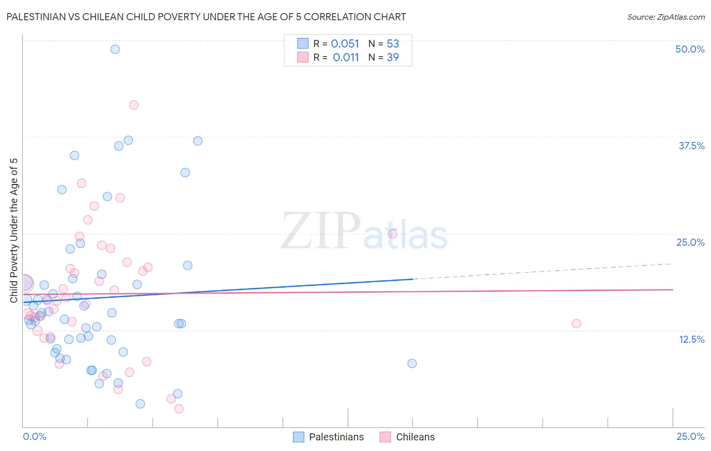 Palestinian vs Chilean Child Poverty Under the Age of 5
