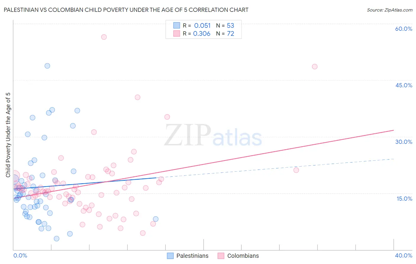 Palestinian vs Colombian Child Poverty Under the Age of 5