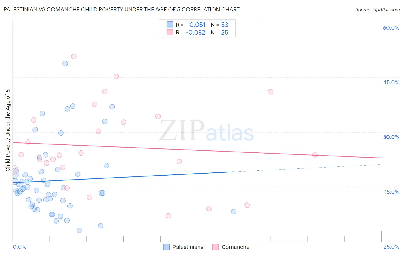 Palestinian vs Comanche Child Poverty Under the Age of 5
