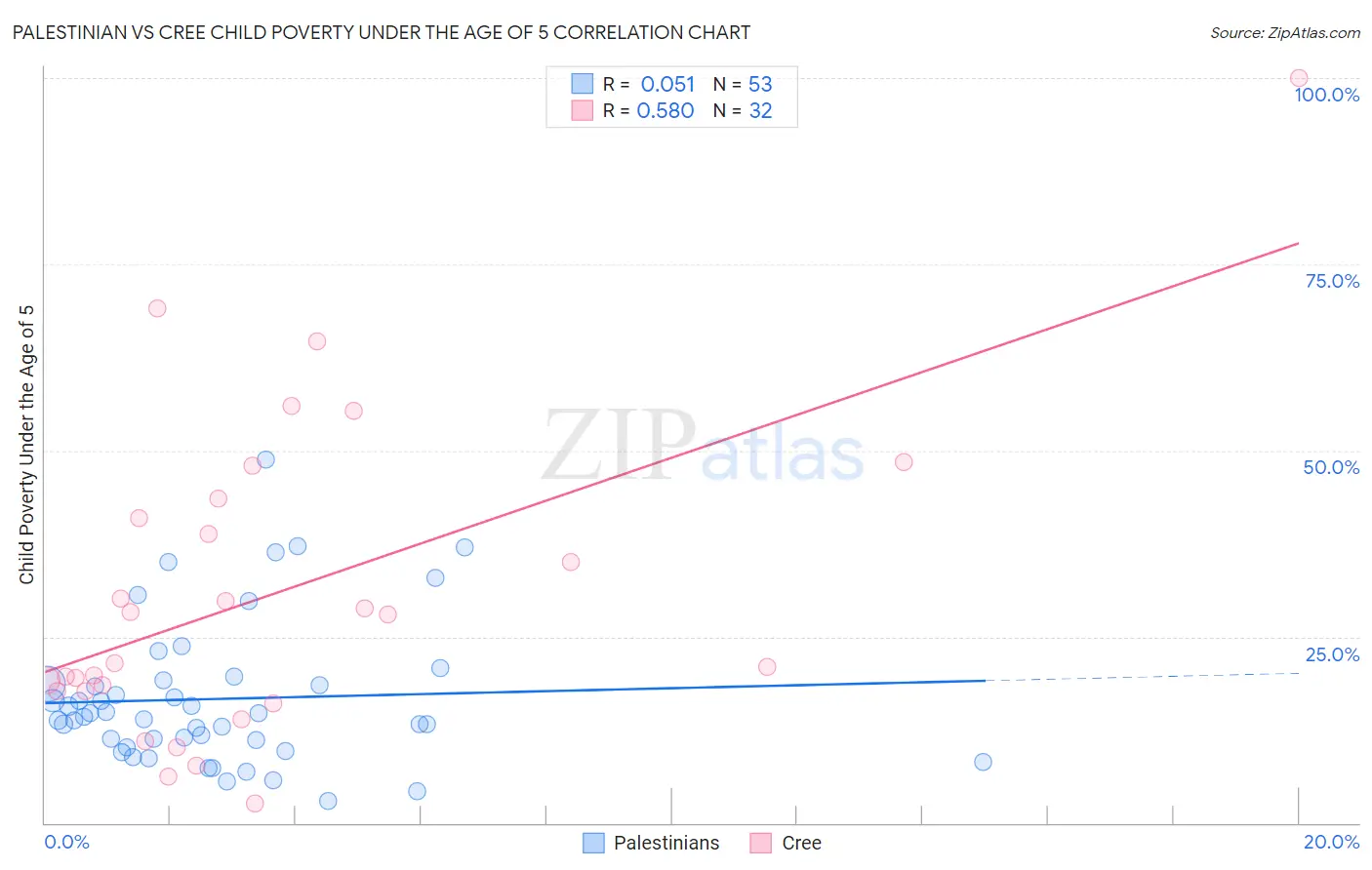 Palestinian vs Cree Child Poverty Under the Age of 5