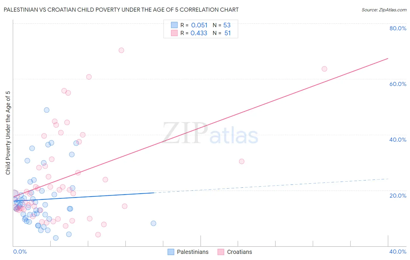 Palestinian vs Croatian Child Poverty Under the Age of 5