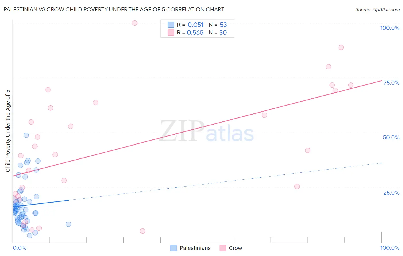 Palestinian vs Crow Child Poverty Under the Age of 5