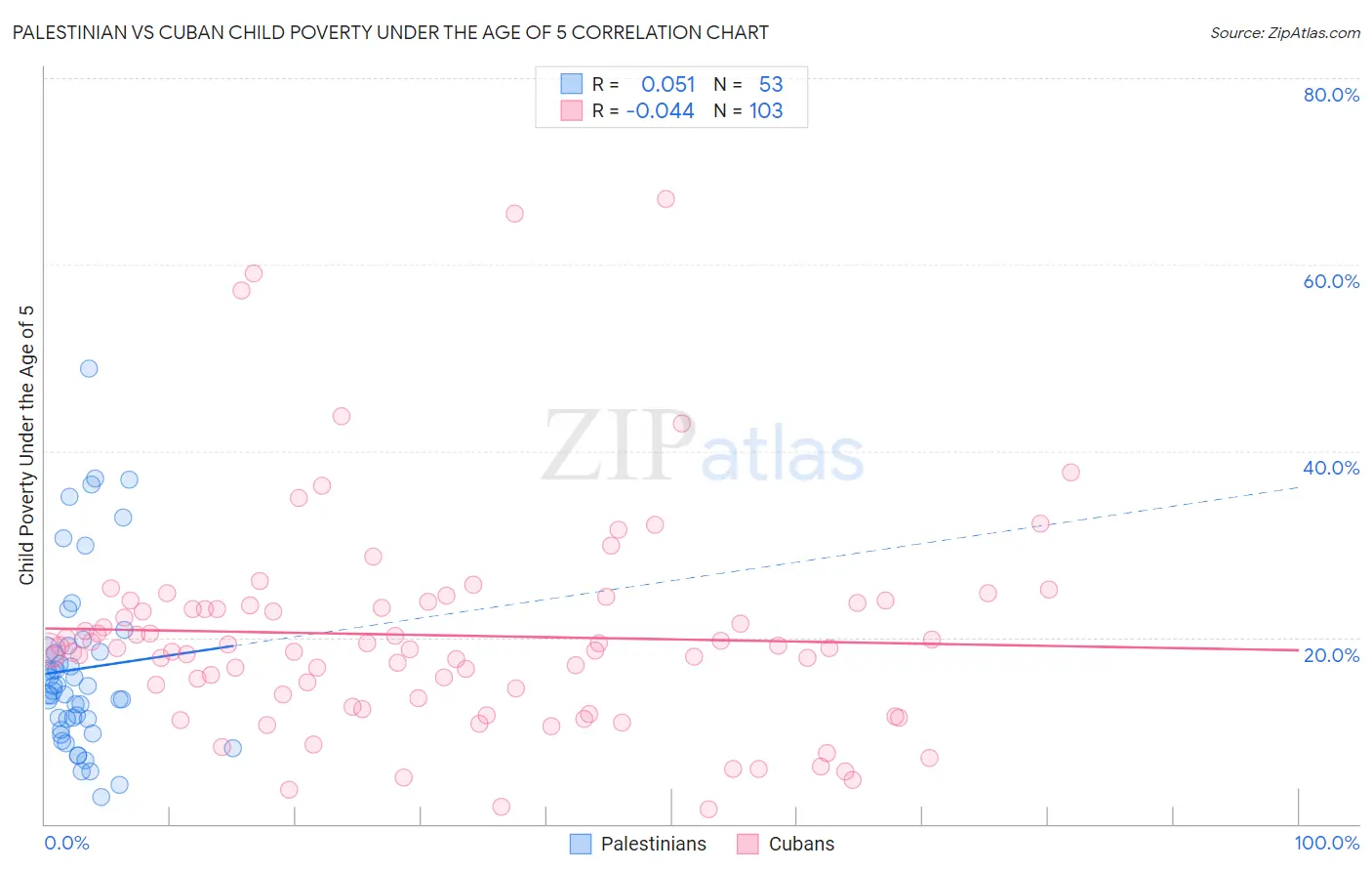 Palestinian vs Cuban Child Poverty Under the Age of 5