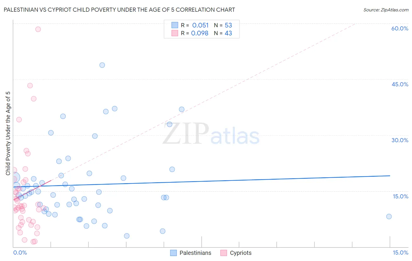 Palestinian vs Cypriot Child Poverty Under the Age of 5