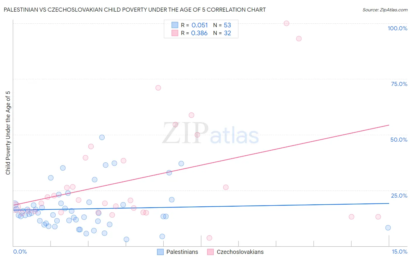 Palestinian vs Czechoslovakian Child Poverty Under the Age of 5