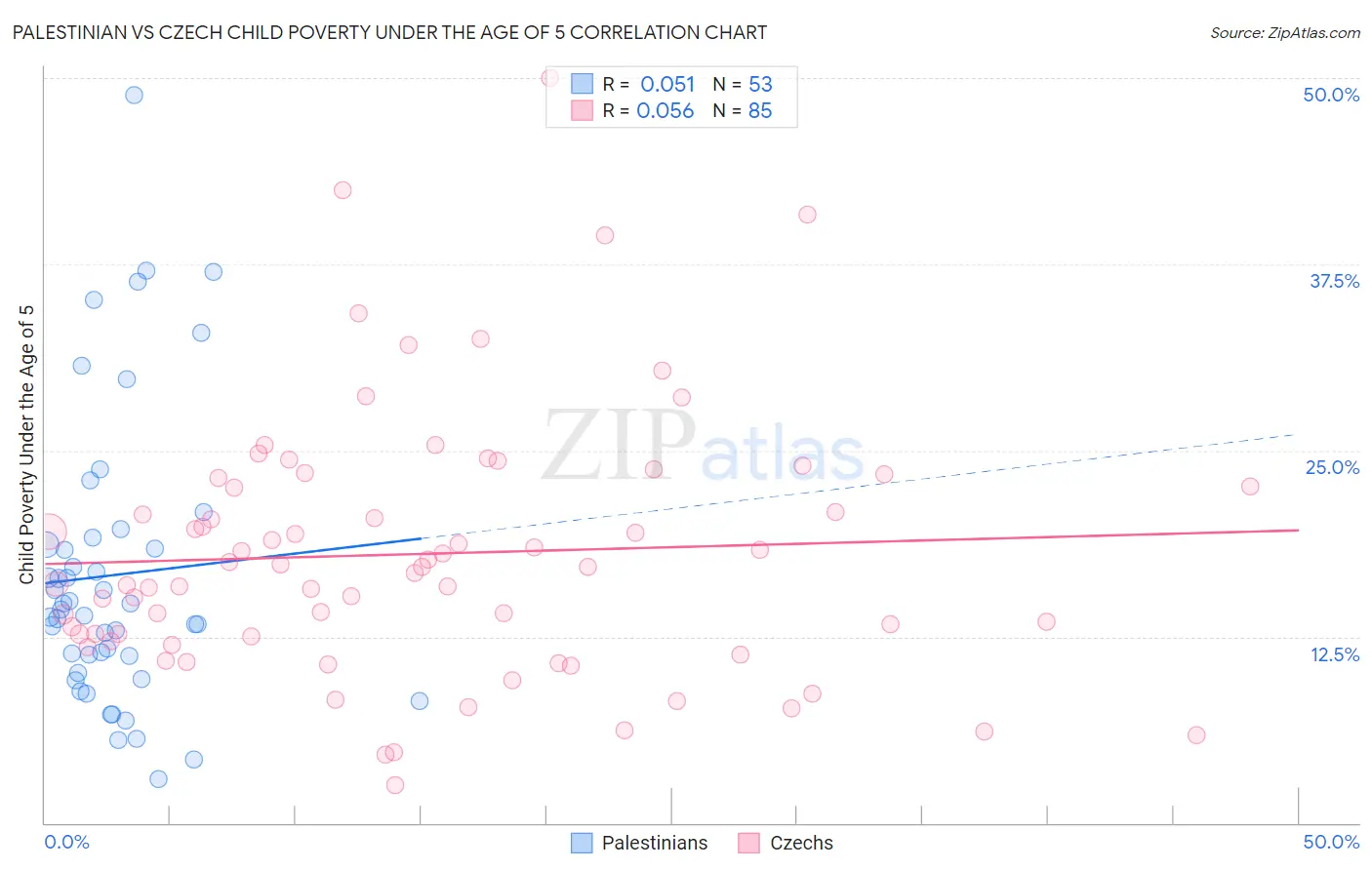 Palestinian vs Czech Child Poverty Under the Age of 5