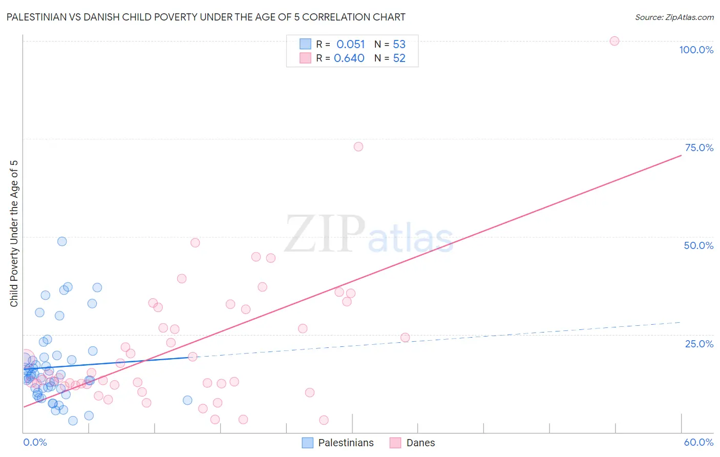 Palestinian vs Danish Child Poverty Under the Age of 5