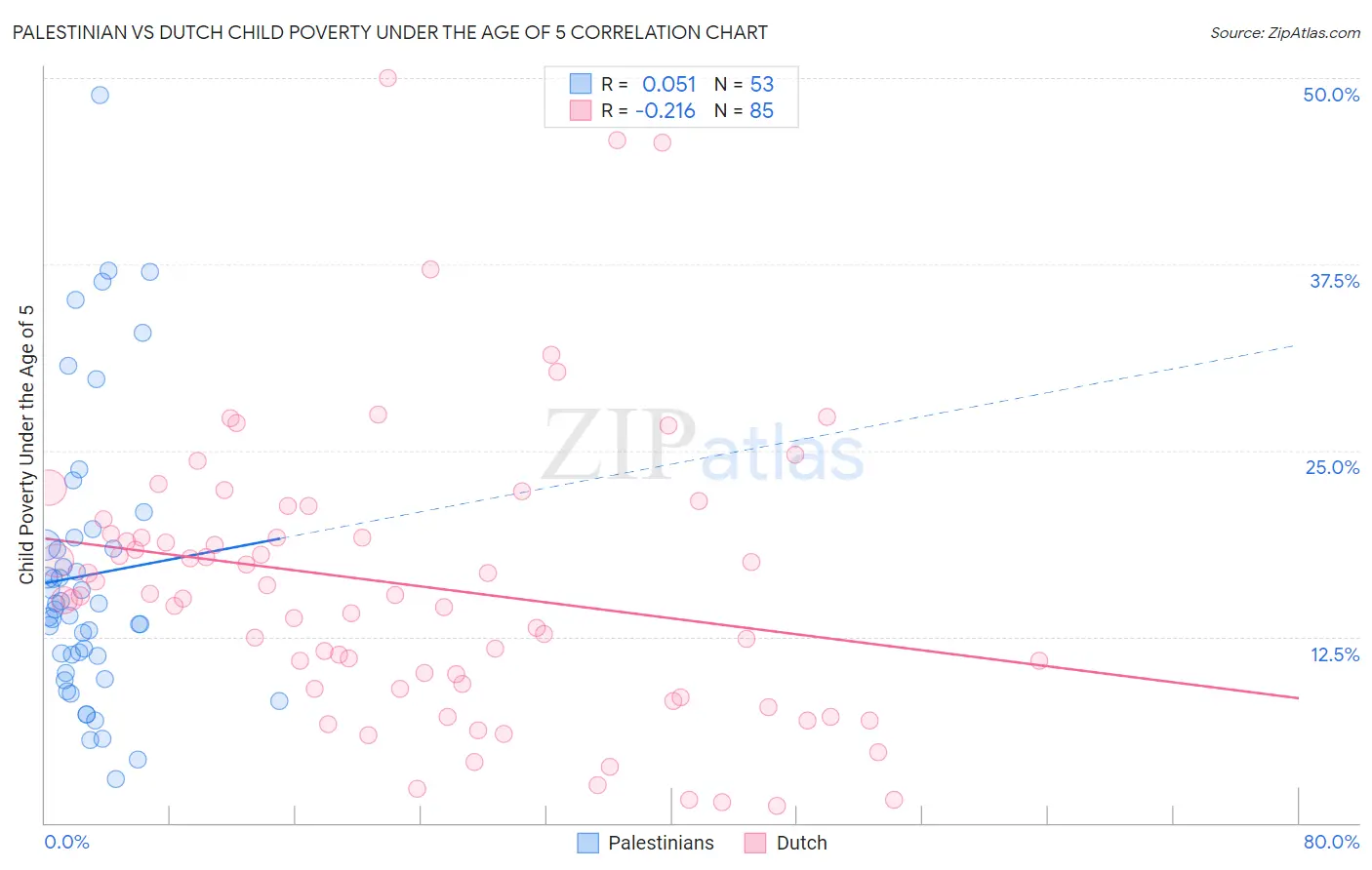 Palestinian vs Dutch Child Poverty Under the Age of 5