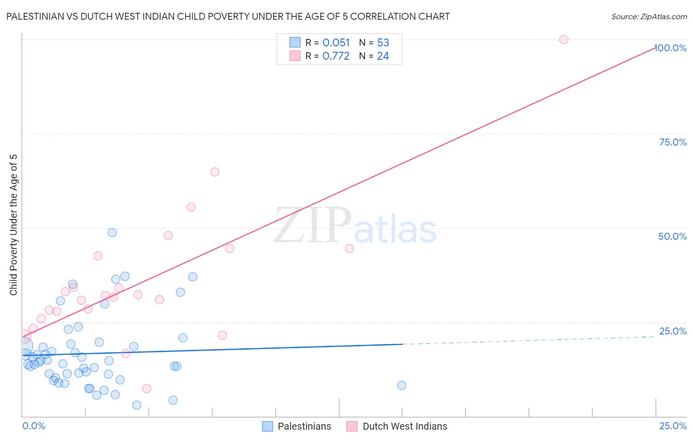 Palestinian vs Dutch West Indian Child Poverty Under the Age of 5