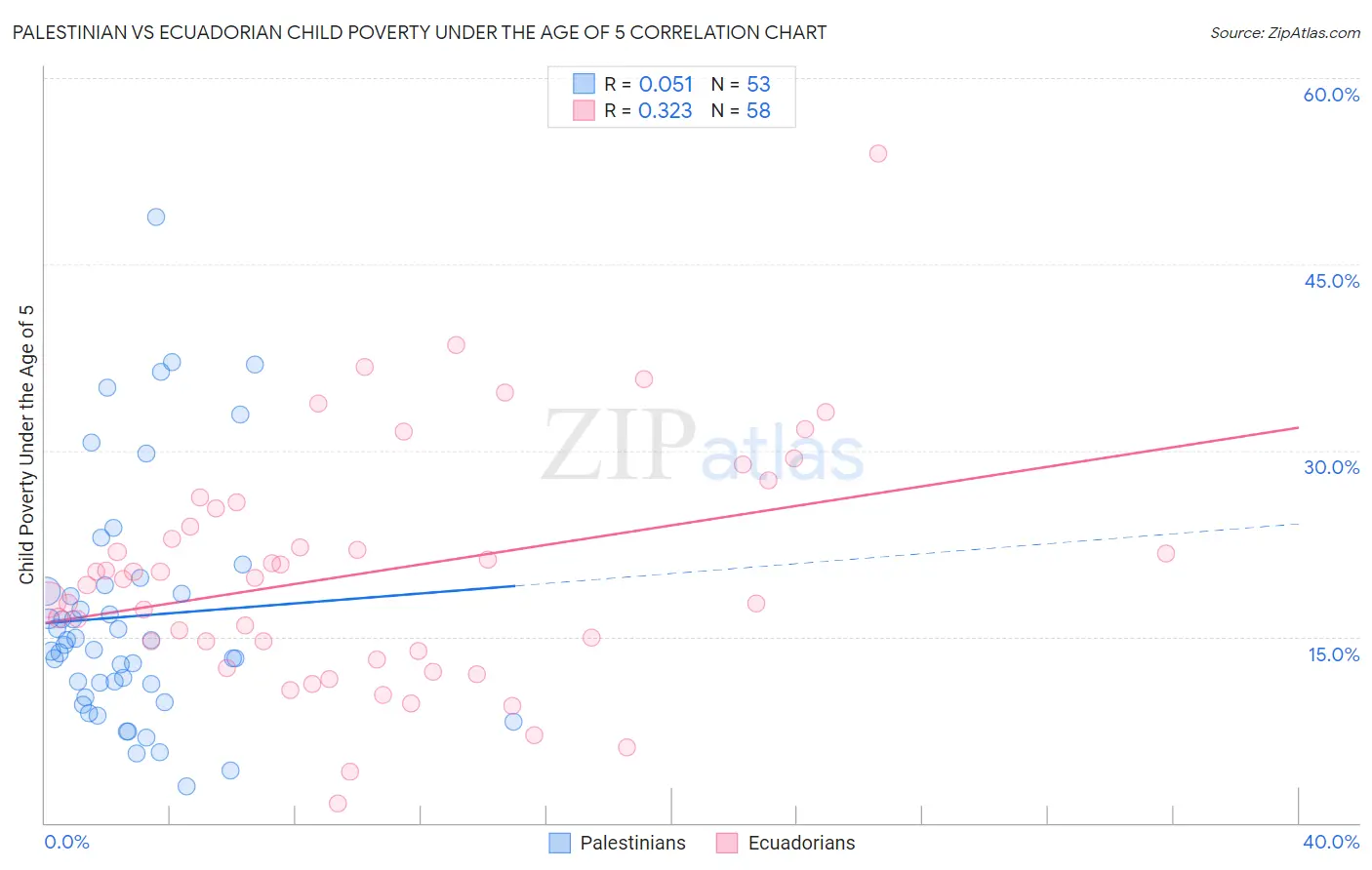 Palestinian vs Ecuadorian Child Poverty Under the Age of 5