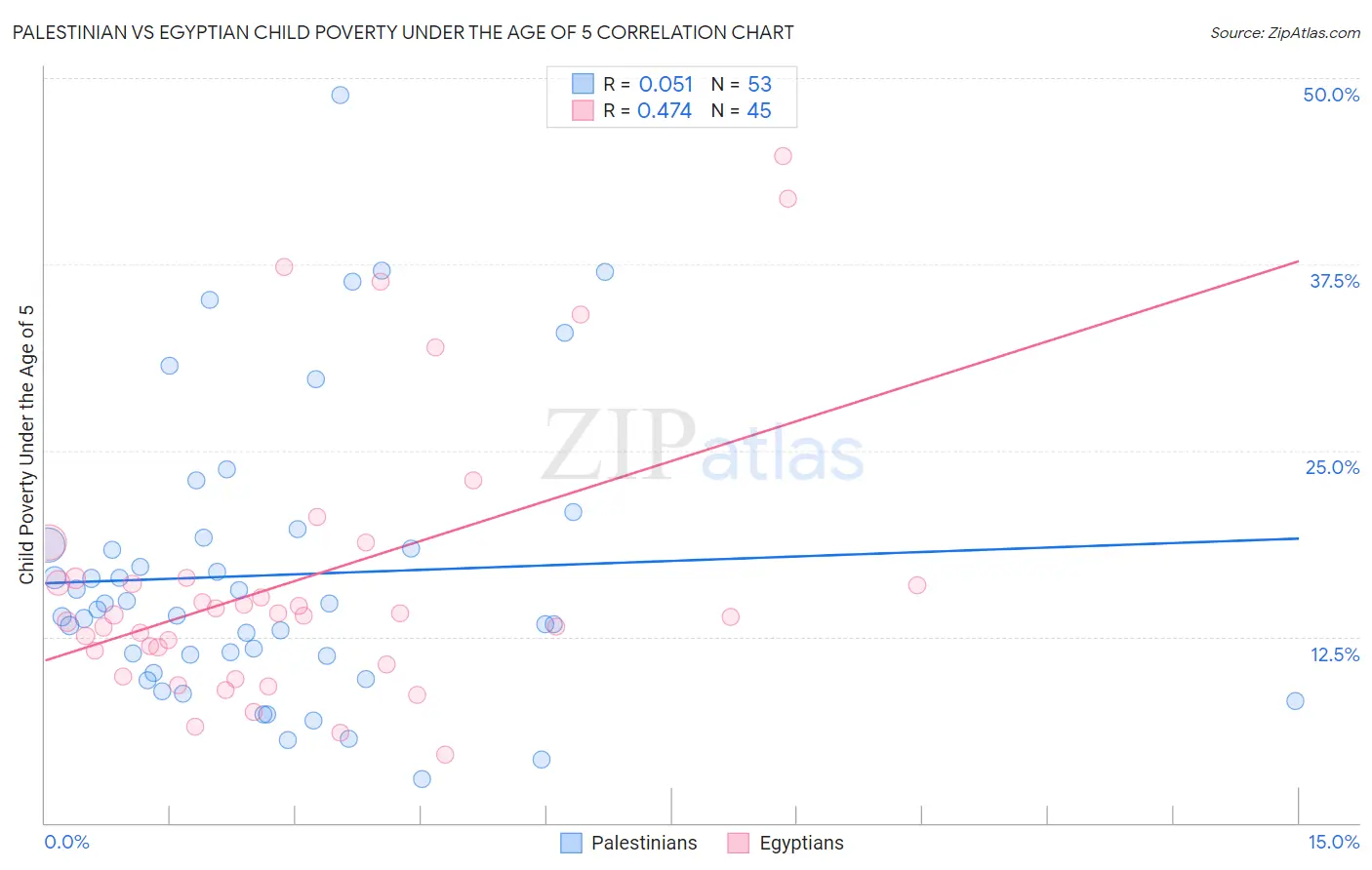 Palestinian vs Egyptian Child Poverty Under the Age of 5