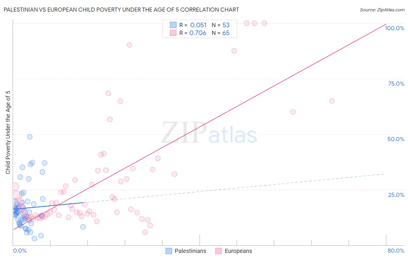 Palestinian vs European Child Poverty Under the Age of 5