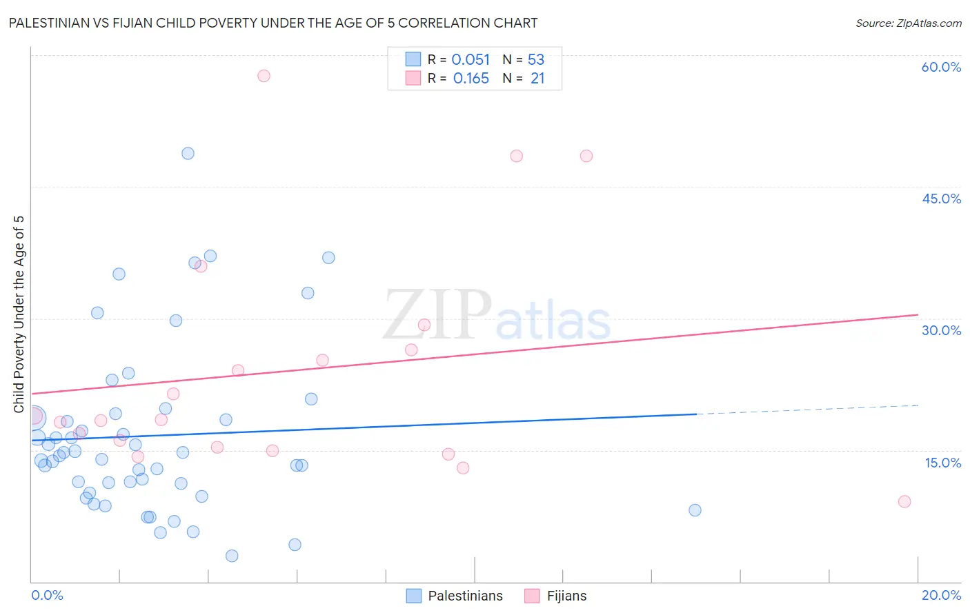 Palestinian vs Fijian Child Poverty Under the Age of 5