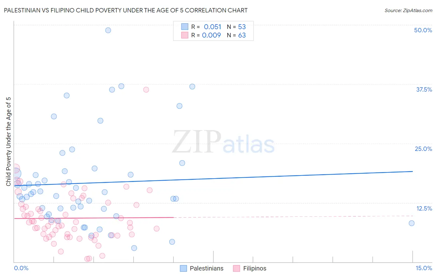 Palestinian vs Filipino Child Poverty Under the Age of 5