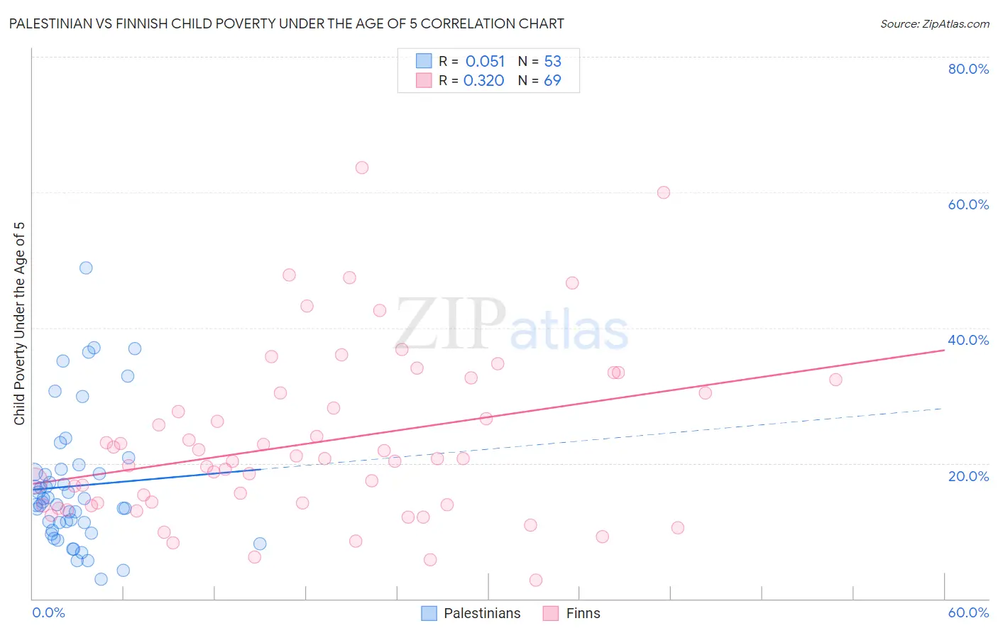 Palestinian vs Finnish Child Poverty Under the Age of 5
