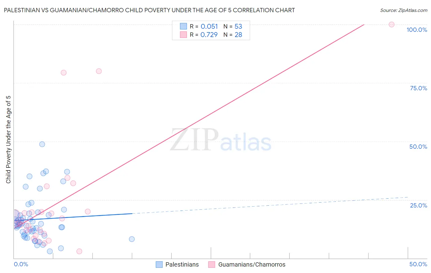 Palestinian vs Guamanian/Chamorro Child Poverty Under the Age of 5