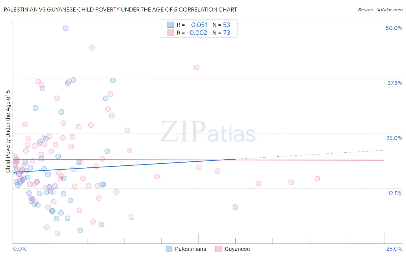 Palestinian vs Guyanese Child Poverty Under the Age of 5