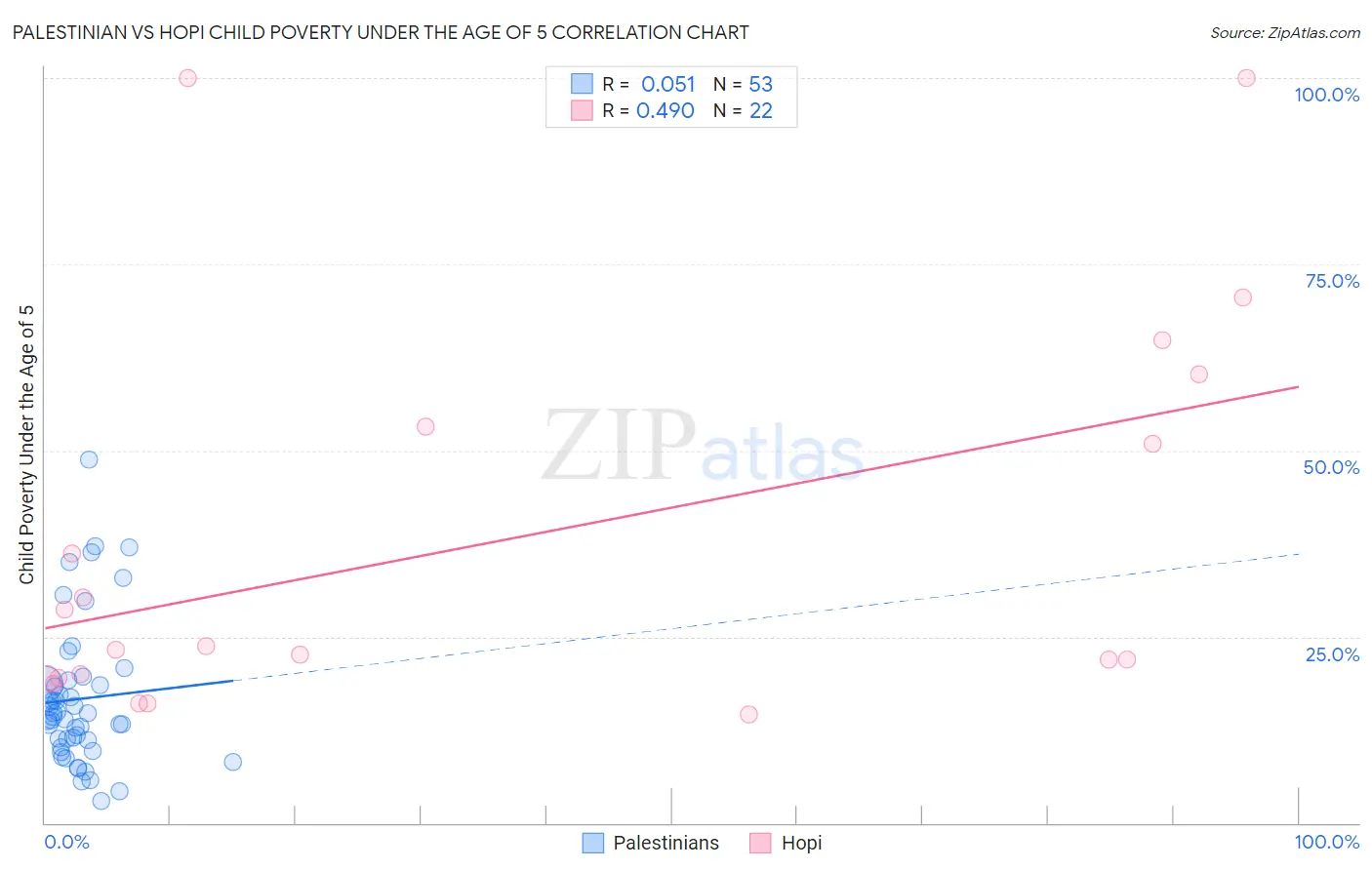 Palestinian vs Hopi Child Poverty Under the Age of 5