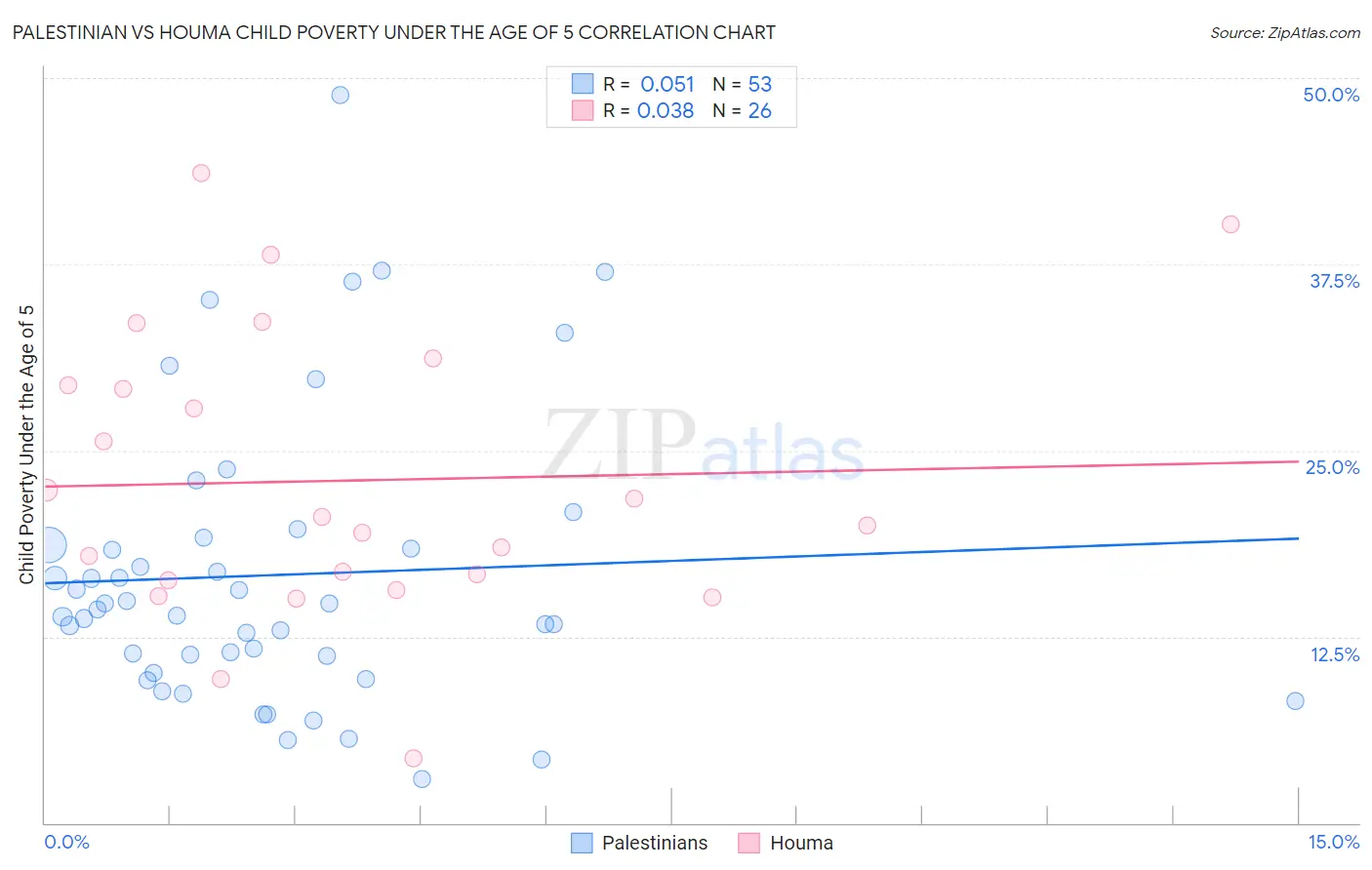 Palestinian vs Houma Child Poverty Under the Age of 5