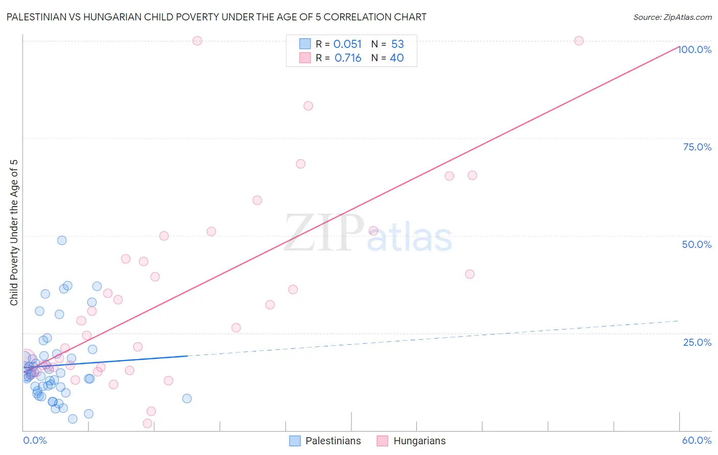 Palestinian vs Hungarian Child Poverty Under the Age of 5