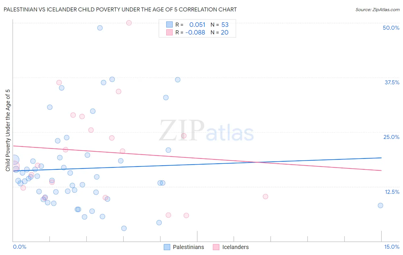 Palestinian vs Icelander Child Poverty Under the Age of 5