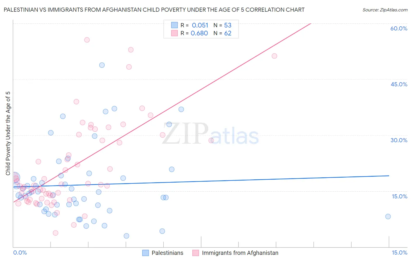 Palestinian vs Immigrants from Afghanistan Child Poverty Under the Age of 5