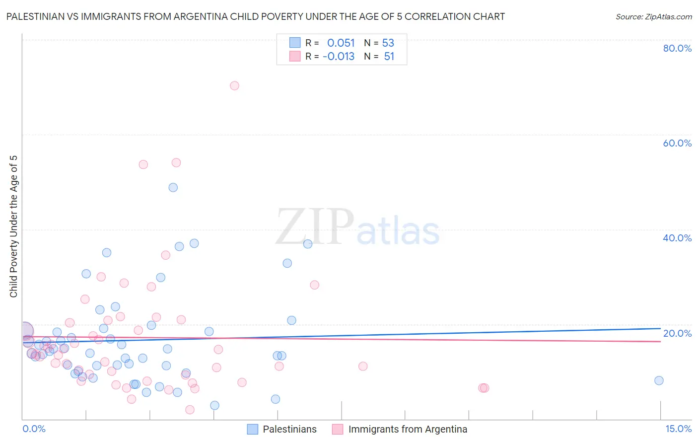 Palestinian vs Immigrants from Argentina Child Poverty Under the Age of 5