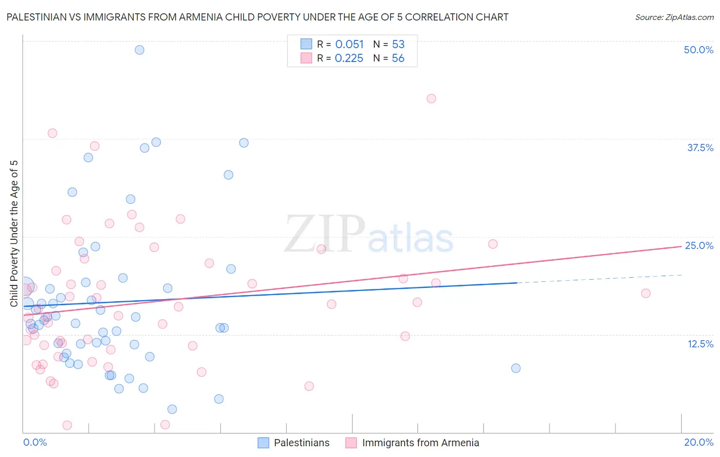 Palestinian vs Immigrants from Armenia Child Poverty Under the Age of 5