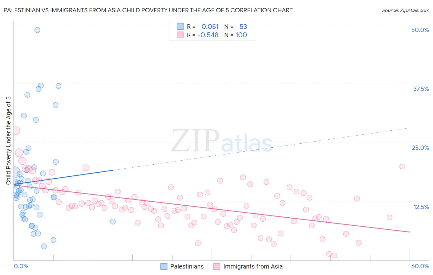 Palestinian vs Immigrants from Asia Child Poverty Under the Age of 5