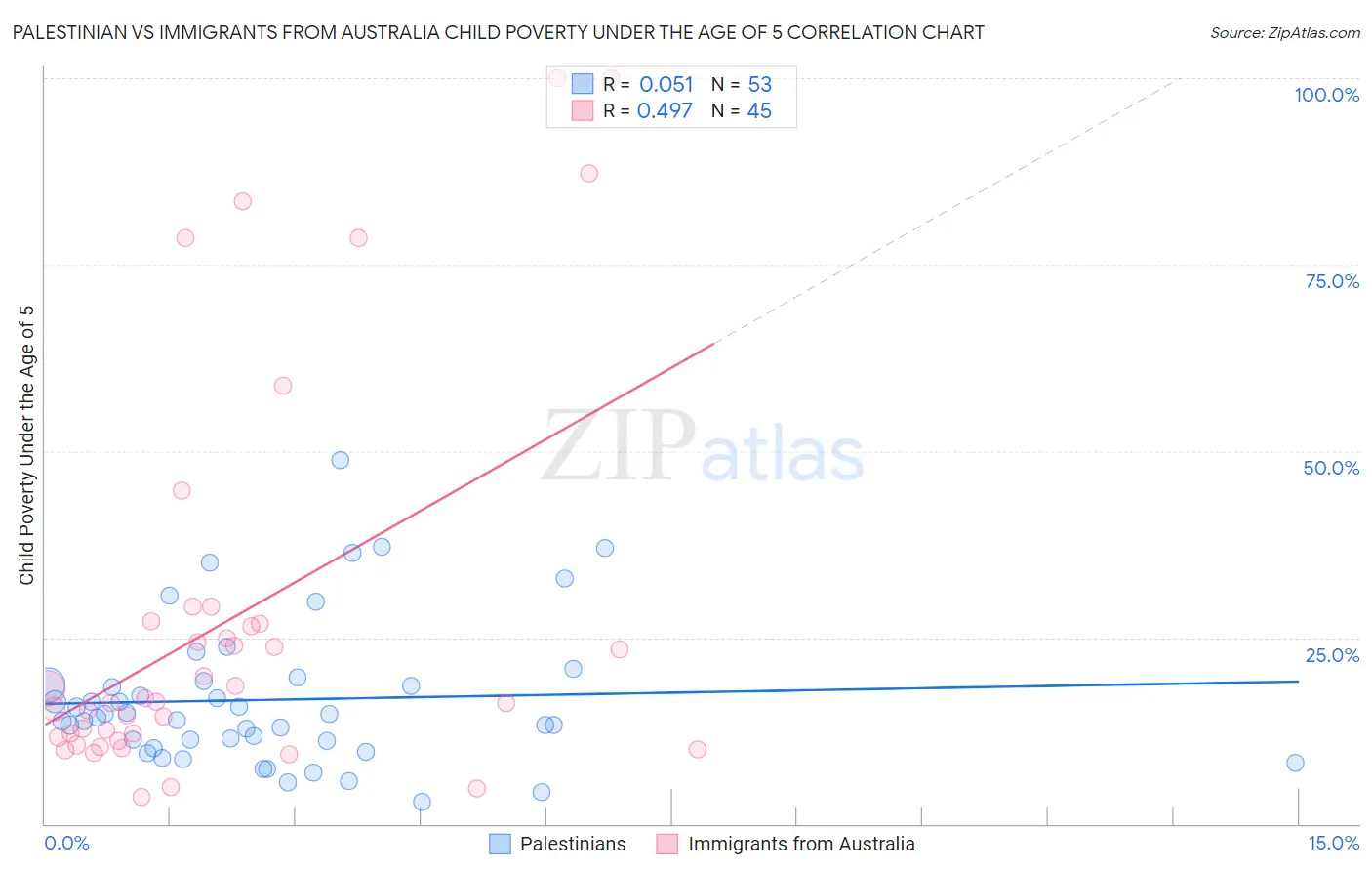 Palestinian vs Immigrants from Australia Child Poverty Under the Age of 5