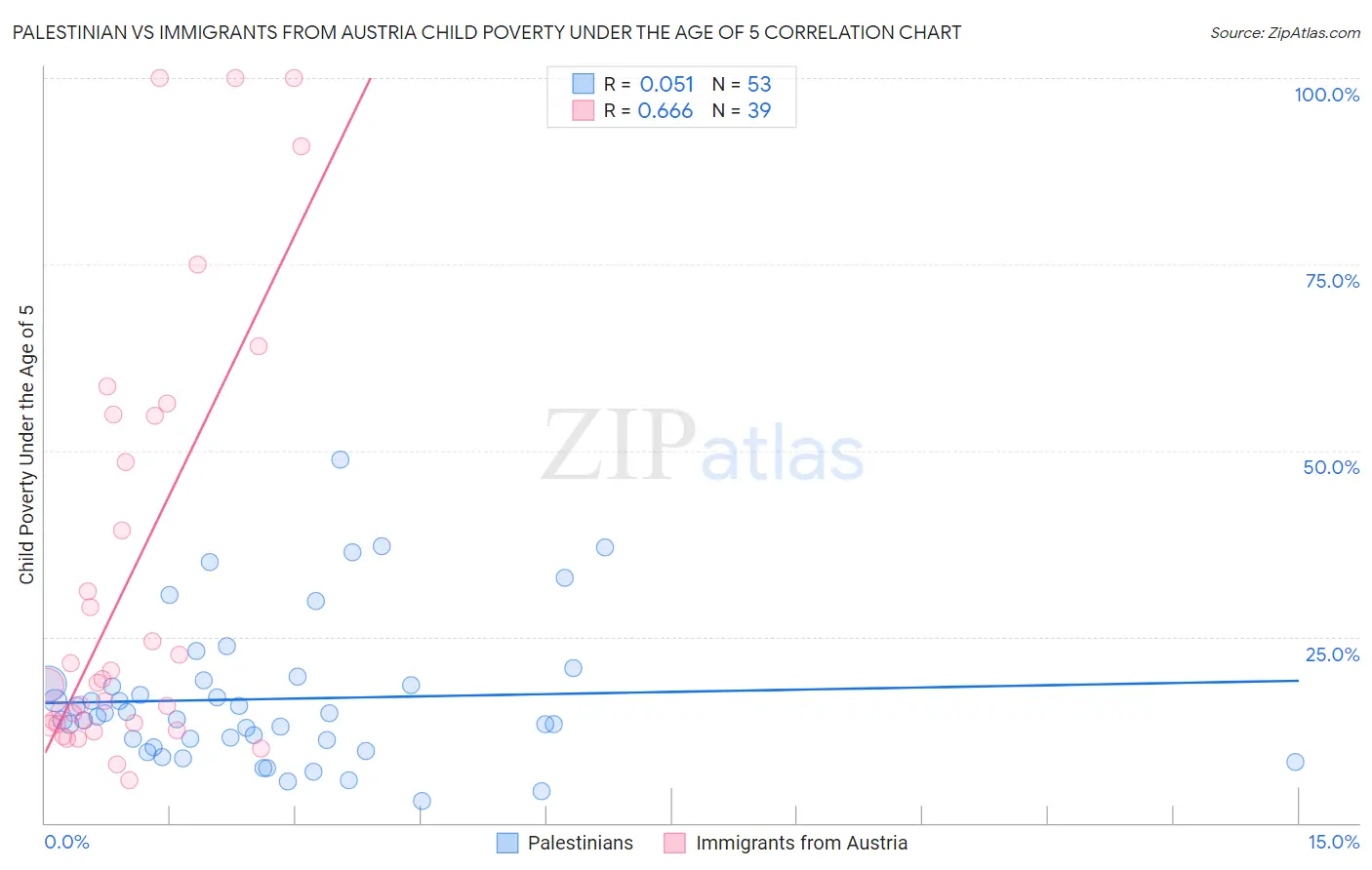 Palestinian vs Immigrants from Austria Child Poverty Under the Age of 5