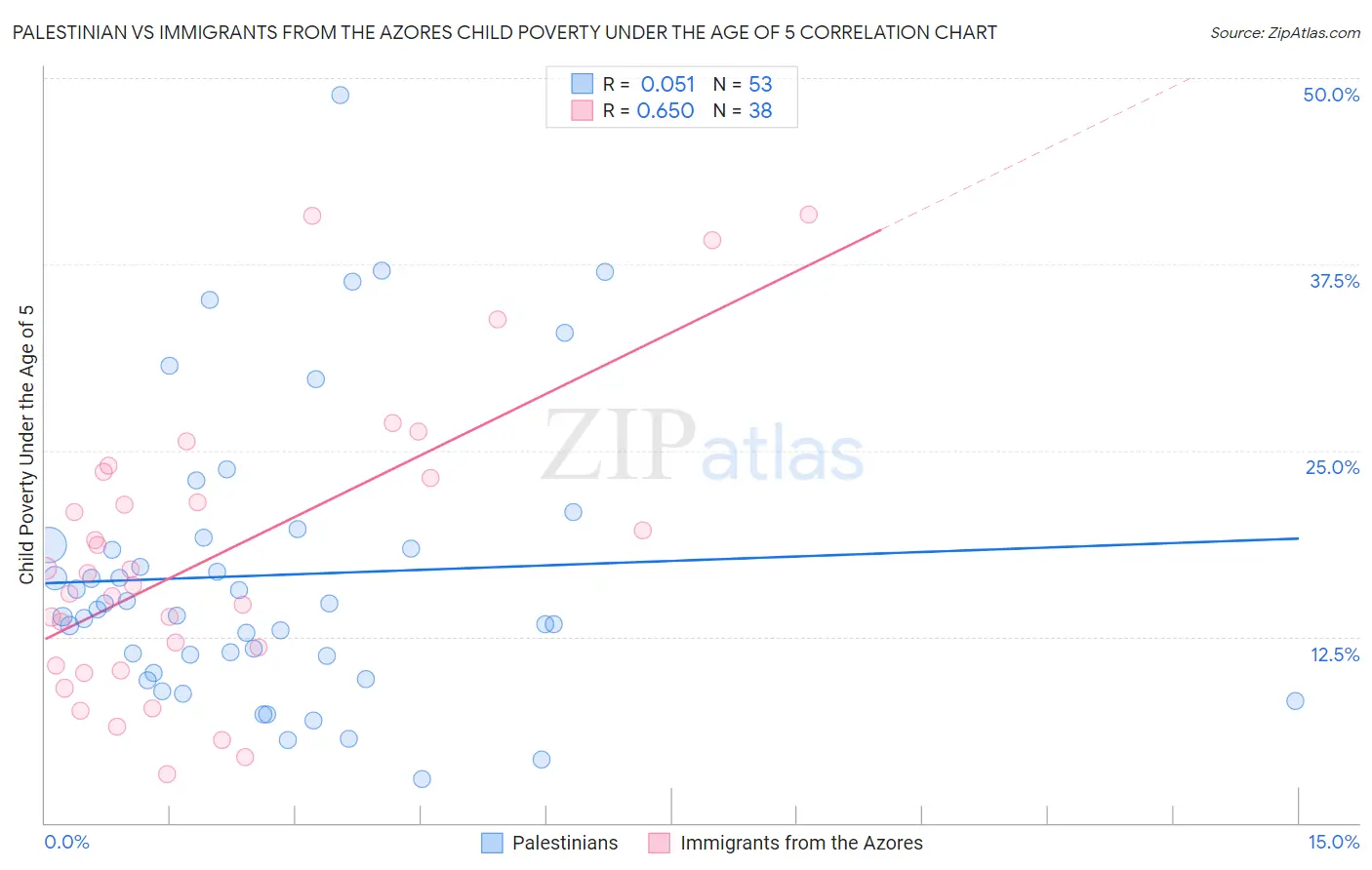 Palestinian vs Immigrants from the Azores Child Poverty Under the Age of 5