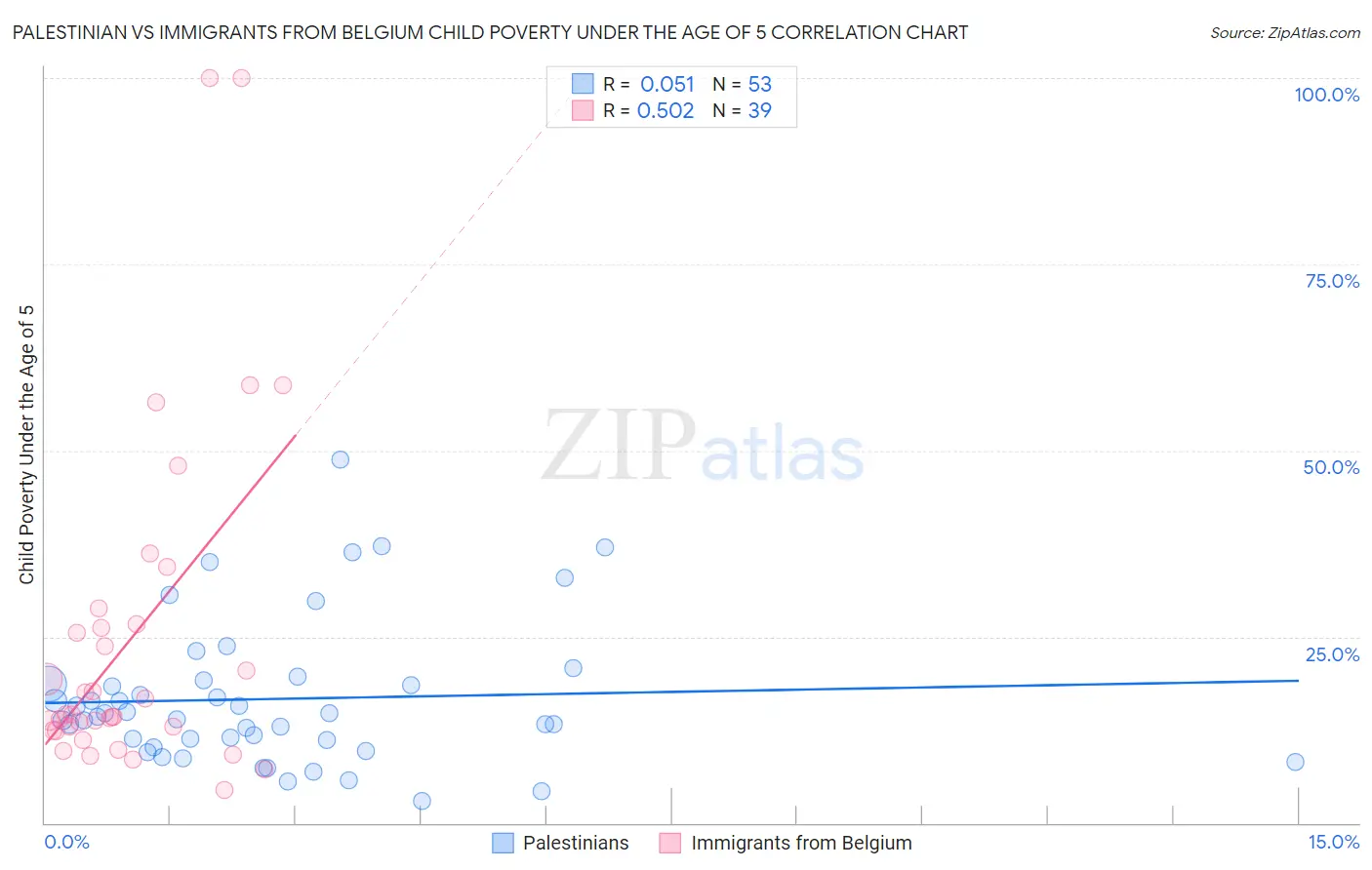 Palestinian vs Immigrants from Belgium Child Poverty Under the Age of 5